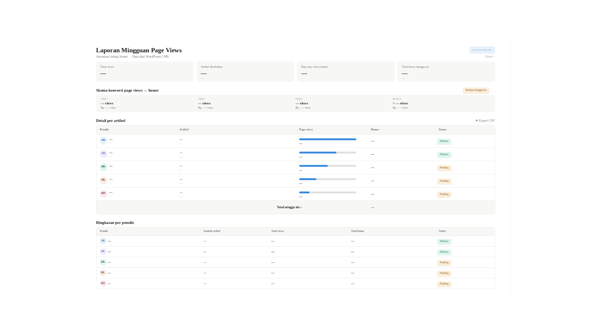 Weekly page-views report dashboard: totals, page-views-to-fee tiers, per-article table, and per-author summary